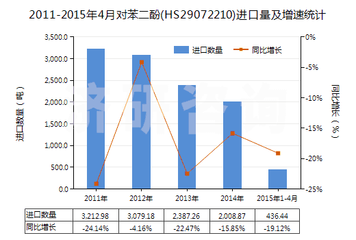 2011-2015年4月對(duì)苯二酚(HS29072210)進(jìn)口量及增速統(tǒng)計(jì)